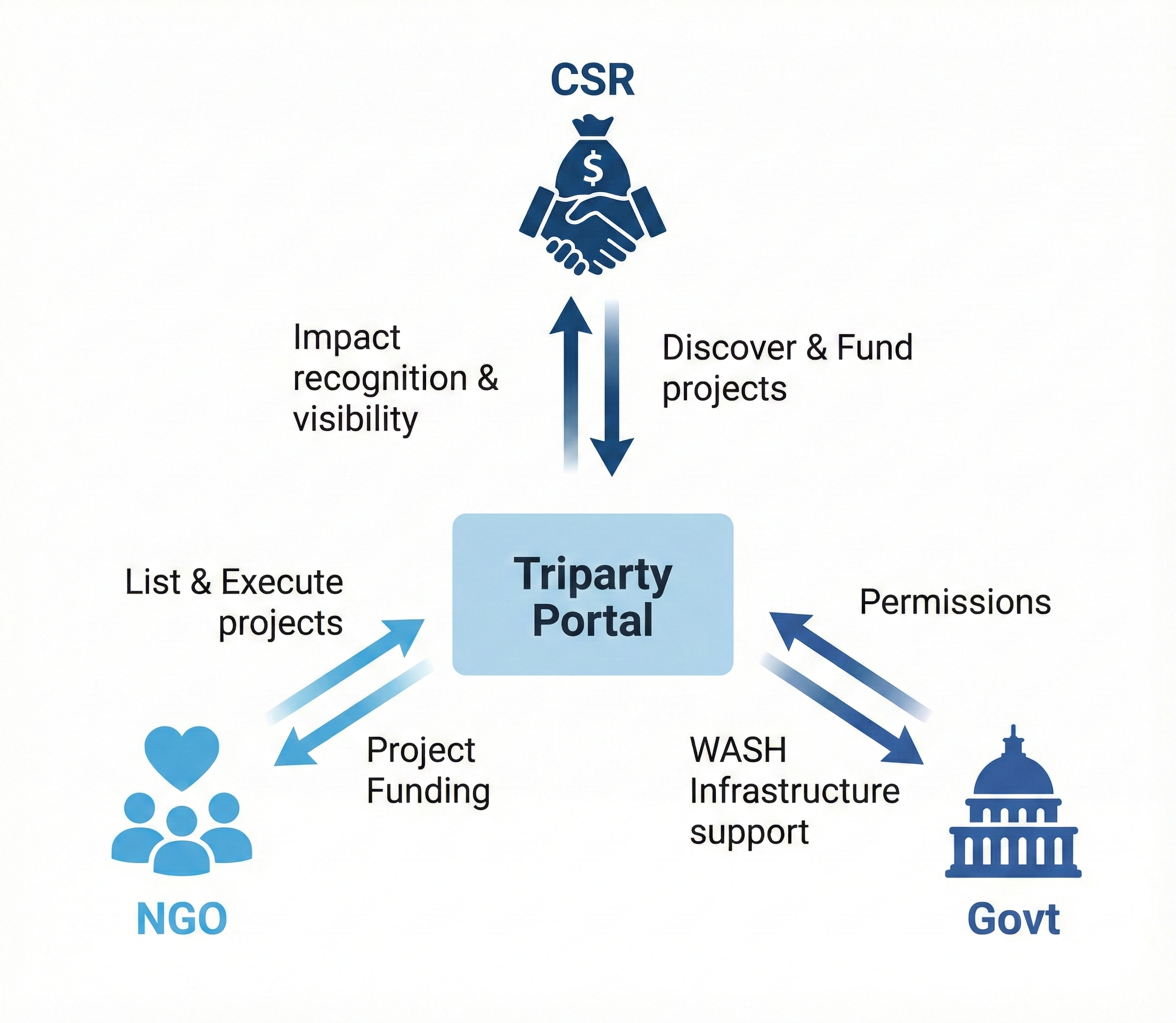 Tri-party model showing CSR funders, NGOs, and Government working together on WASH projects